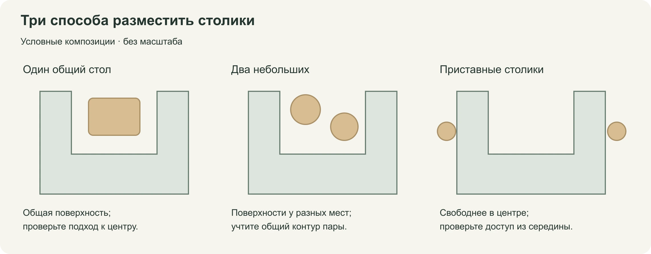 Три условные схемы: П-образный диван с одним центральным столом, двумя небольшими столиками и приставными столиками снаружи.